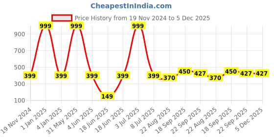 myntra.com PLUSPOINT BPA Free Painting Activity Toys and Games pluspoint Price History Graph from 19 Nov 2024 to 5 Dec 2025