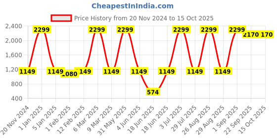 myntra.com PLUSPOINT BPA Free Play Mat Activity Toys and Games pluspoint Price History Graph from 20 Nov 2024 to 14 Oct 2025