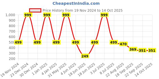 myntra.com PLUSPOINT BPA Free Puzzles Activity Toys and Games pluspoint Price History Graph from 19 Nov 2024 to 14 Oct 2025