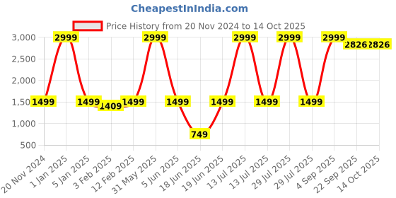 myntra.com PLUSPOINT BPA Free Racket Activity Toys and Games pluspoint Price History Graph from 20 Nov 2024 to 14 Oct 2025