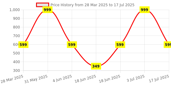 myntra.com PLUSPOINT BPA Free Racket Activity Toys and Games pluspoint Price History Graph from 28 Mar 2025 to 17 Jul 2025