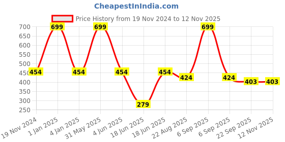 myntra.com PLUSPOINT BPA Free Water Pool Game Activity Toys and Games pluspoint Price History Graph from 19 Nov 2024 to 11 Nov 2025