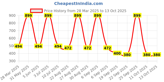 myntra.com PLUSPOINT Excavator Bulldozer Friction Powered Construction Toy Vehicle pluspoint Price History Graph from 28 Mar 2025 to 13 Oct 2025
