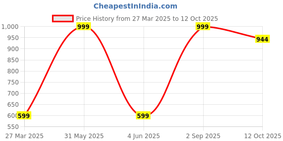 myntra.com PLUSPOINT Infant 5-Pcs Attractive Toy Set pluspoint Price History Graph from 27 Mar 2025 to 12 Oct 2025