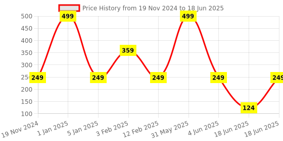 myntra.com PLUSPOINT Magic Quick Dry Reusable Books pluspoint Price History Graph from 19 Nov 2024 to 18 Jun 2025
