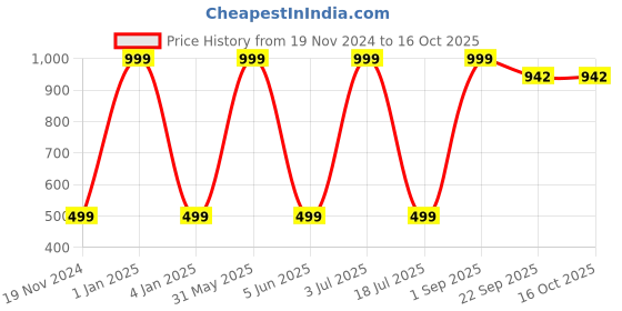 myntra.com PLUSPOINT Moving Ears Cute Unicorn Cap pluspoint Price History Graph from 19 Nov 2024 to 16 Oct 2025