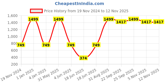 myntra.com PLUSPOINT Set of 10 BPA Free Gaming Accessory Activity Toys and Games pluspoint Price History Graph from 19 Nov 2024 to 11 Nov 2025