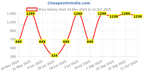 myntra.com PLUSPOINT Set of 10 BPA Free Gaming Accessory Activity Toys and Games pluspoint Price History Graph from 19 Nov 2024 to 11 Oct 2025