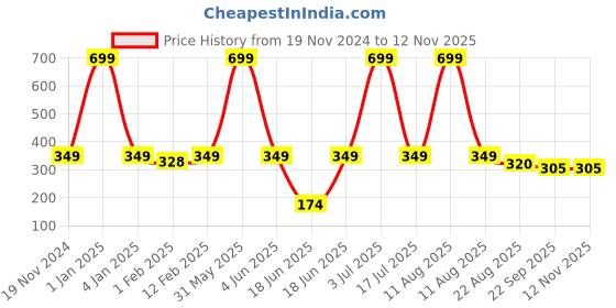 myntra.com PLUSPOINT Set of 2 BPA Free Gaming Accessory Activity Toys and Games pluspoint Price History Graph from 19 Nov 2024 to 11 Nov 2025