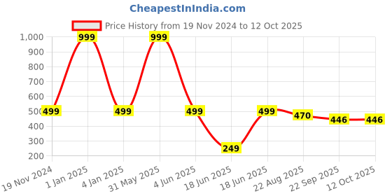 myntra.com PLUSPOINT Set of 2 BPA Free Gaming Accessory Activity Toys and Games pluspoint Price History Graph from 19 Nov 2024 to 12 Oct 2025