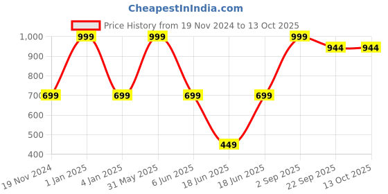 myntra.com PLUSPOINT Set of 2 BPA Free Gaming Accessory Activity Toys and Games pluspoint Price History Graph from 19 Nov 2024 to 12 Oct 2025