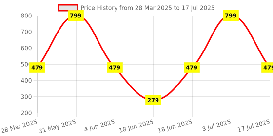 myntra.com PLUSPOINT Set of 2 BPA Free Racket Activity Toys and Games pluspoint Price History Graph from 28 Mar 2025 to 17 Jul 2025