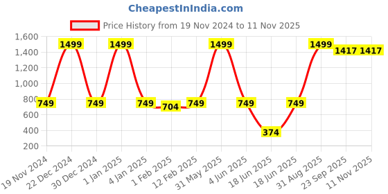 myntra.com PLUSPOINT Set of 3 BPA Free Gaming Accessory Activity Toys and Games pluspoint Price History Graph from 19 Nov 2024 to 11 Nov 2025