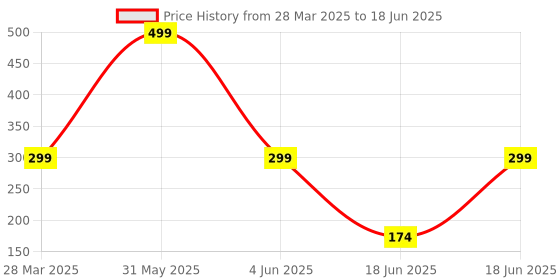 myntra.com PLUSPOINT Set of 3 BPA Free Gun Activity Toys and Games pluspoint Price History Graph from 28 Mar 2025 to 18 Jun 2025