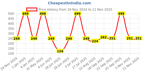 myntra.com PLUSPOINT Set of 3 BPA Free Scrapbook Activity Toys and Games pluspoint Price History Graph from 19 Nov 2024 to 11 Nov 2025