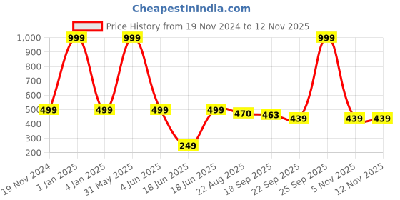 myntra.com PLUSPOINT Set of 4 BPA Free Puzzles Activity Toys and Games pluspoint Price History Graph from 19 Nov 2024 to 11 Nov 2025