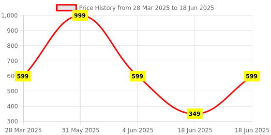myntra.com PLUSPOINT Set of 4 BPA Free Racket Activity Toys and Games pluspoint Price History Graph from 28 Mar 2025 to 18 Jun 2025