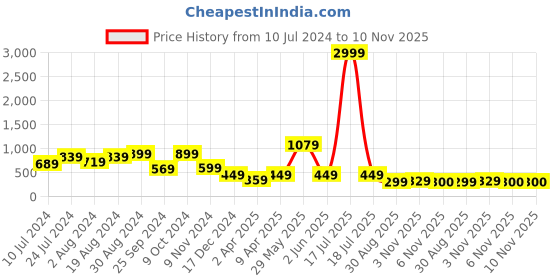 myntra.com plusS A-Line Midi Dress pluss Price History Graph from 10 Jul 2024 to 9 Nov 2025