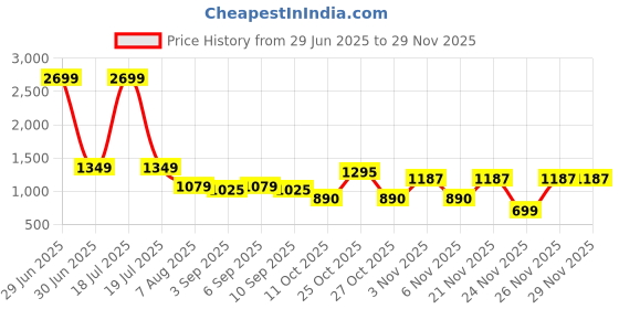 myntra.com plusS A-Line Mini Skirt pluss Price History Graph from 29 Jun 2025 to 28 Nov 2025