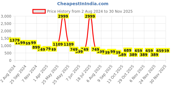 myntra.com plusS Abstract Print Cuffed Sleeves Shirt Style Dress pluss Price History Graph from 2 Aug 2024 to 27 Nov 2025