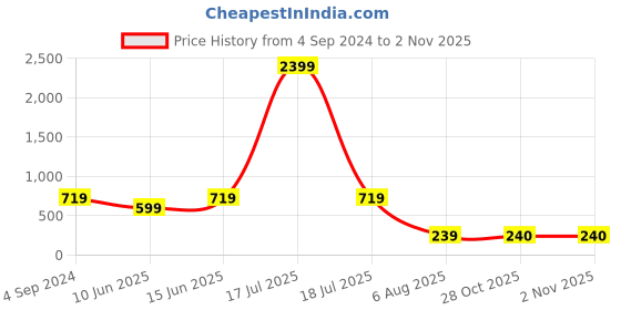 myntra.com plusS Abstract Print Tiered A-Line Midi Dress pluss Price History Graph from 4 Sep 2024 to 1 Nov 2025