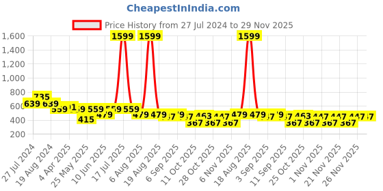myntra.com plusS Abstract Print Top pluss Price History Graph from 27 Jul 2024 to 29 Nov 2025