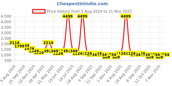 myntra.com plusS Abstract Print V-Neck Bell Sleeve Fit & Flare Midi Dress pluss Price History Graph from 5 Aug 2024 to 21 Nov 2025
