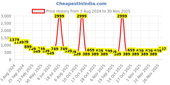 myntra.com plusS Abstract Print V-Neck Puff Sleeve Fit & Flare Dress pluss Price History Graph from 3 Aug 2024 to 30 Nov 2025