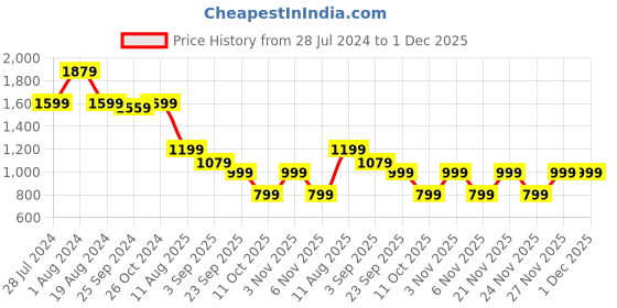 myntra.com plusS Abstract Print V-Neck Puff  Sleeve Wrap Midi Dress pluss Price History Graph from 28 Jul 2024 to 30 Nov 2025