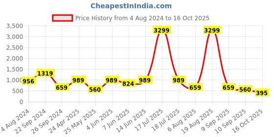 myntra.com plusS Abstract Printed A-Line Dress pluss Price History Graph from 4 Aug 2024 to 16 Oct 2025