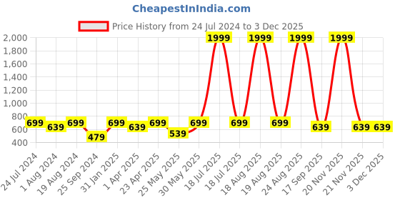 myntra.com plusS Abstract Printed Bell Sleeves Smoked Top pluss Price History Graph from 24 Jul 2024 to 1 Dec 2025