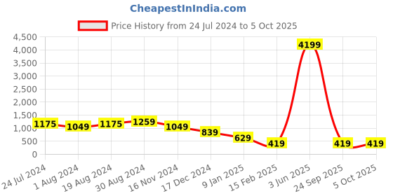 myntra.com plusS Abstract Printed Boat Neck Tie Up Top & Trouser pluss Price History Graph from 24 Jul 2024 to 4 Oct 2025