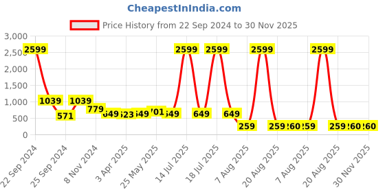 myntra.com plusS Abstract Printed Cuban Collar Casual Shirt pluss Price History Graph from 22 Sep 2024 to 29 Nov 2025