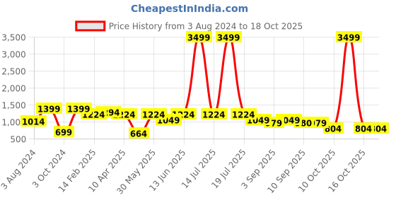 myntra.com plusS Abstract Printed Fit and Flare Maxi Dress pluss Price History Graph from 3 Aug 2024 to 14 Oct 2025