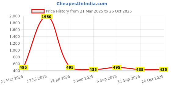 myntra.com plusS Abstract Printed Mandarin Collar Roll-Up Sleeves Top pluss Price History Graph from 21 Mar 2025 to 25 Oct 2025