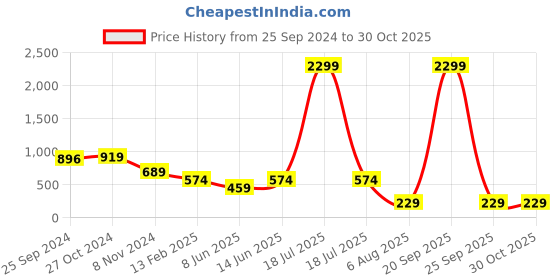 myntra.com plusS Abstract Printed Shirt Style Top pluss Price History Graph from 25 Sep 2024 to 30 Oct 2025
