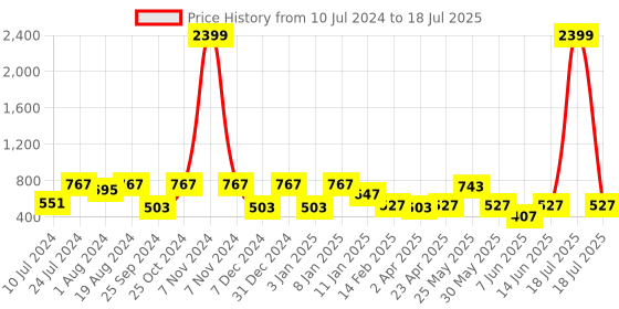 myntra.com plusS Abstract Printed Shoulder Straps A-Line Dress pluss Price History Graph from 10 Jul 2024 to 18 Jul 2025