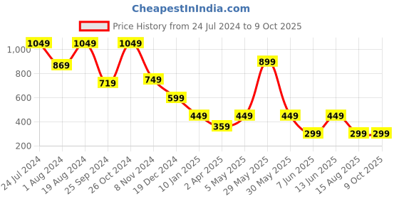 myntra.com plusS Abstract Printed Shoulder Straps A-Line Dress pluss Price History Graph from 24 Jul 2024 to 8 Oct 2025