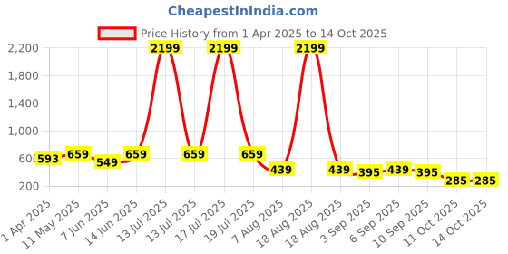 myntra.com plusS Animal Print Top pluss Price History Graph from 1 Apr 2025 to 13 Oct 2025