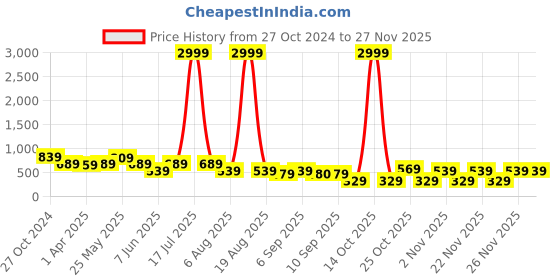 myntra.com plusS Beige Conversational Printed Puff Sleeve Tiered Fit & Flare Midi Dress pluss Price History Graph from 27 Oct 2024 to 25 Nov 2025