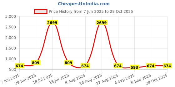 myntra.com plusS Black A-Line Dress pluss Price History Graph from 7 Jun 2025 to 27 Oct 2025