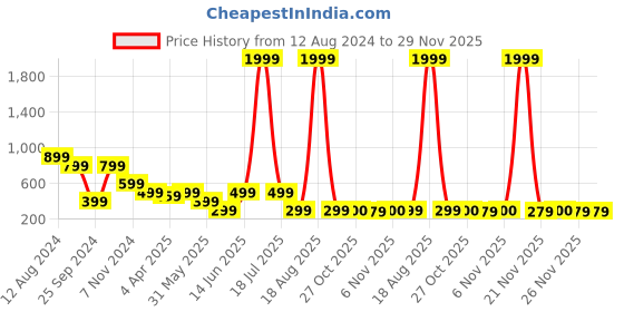 myntra.com plusS Black Abstract Printed Cut-Out A-Line Dress pluss Price History Graph from 12 Aug 2024 to 29 Nov 2025