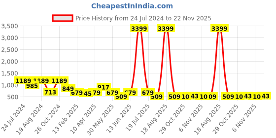 myntra.com plusS Black Abstract Printed Shoulder Straps Fit & Flare Flared Midi Dress pluss Price History Graph from 24 Jul 2024 to 22 Nov 2025