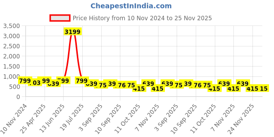 myntra.com plusS Black Abstract Printed Shoulder Straps Gathered Tiered A-Line Maxi Dress pluss Price History Graph from 10 Nov 2024 to 25 Nov 2025