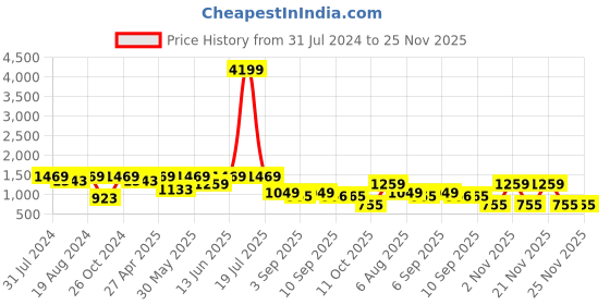 myntra.com plusS Black & Grey Abstract Printed Shirt Collar Shirt With Trousers pluss Price History Graph from 31 Jul 2024 to 25 Nov 2025
