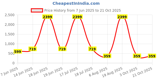 myntra.com plusS Black & Orange Floral A-Line Midi Dress pluss Price History Graph from 7 Jun 2025 to 20 Oct 2025