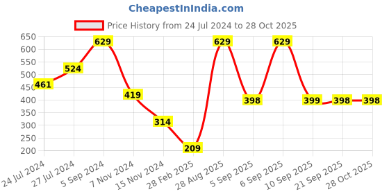 myntra.com plusS Black & Orange Print Layered Peplum Top pluss Price History Graph from 24 Jul 2024 to 28 Oct 2025