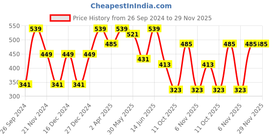 myntra.com plusS Black & Red Floral Print A-Line Dress pluss Price History Graph from 26 Sep 2024 to 29 Nov 2025