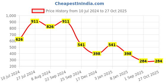 myntra.com plusS Black Bell Sleeve A-Line Top pluss Price History Graph from 10 Jul 2024 to 27 Oct 2025