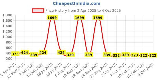 myntra.com plusS Black Ethnic Motifs Retro Optimism Top pluss Price History Graph from 2 Apr 2025 to 4 Oct 2025